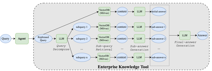 Figure 2. Agent architecture for handling complex queries