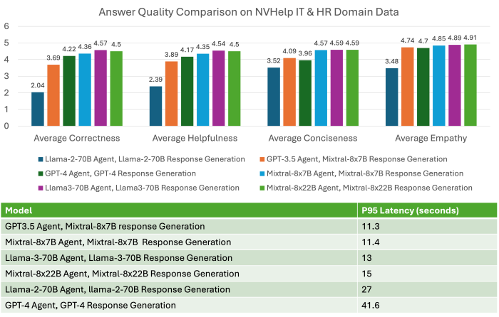 Figure 3. NVHelp answer quality and latency metrics comparison among different models