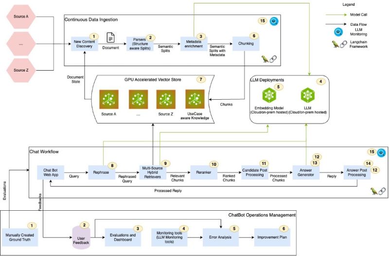 Figure 1. Control Points in a typical RAG pipeline when building Chatbots.